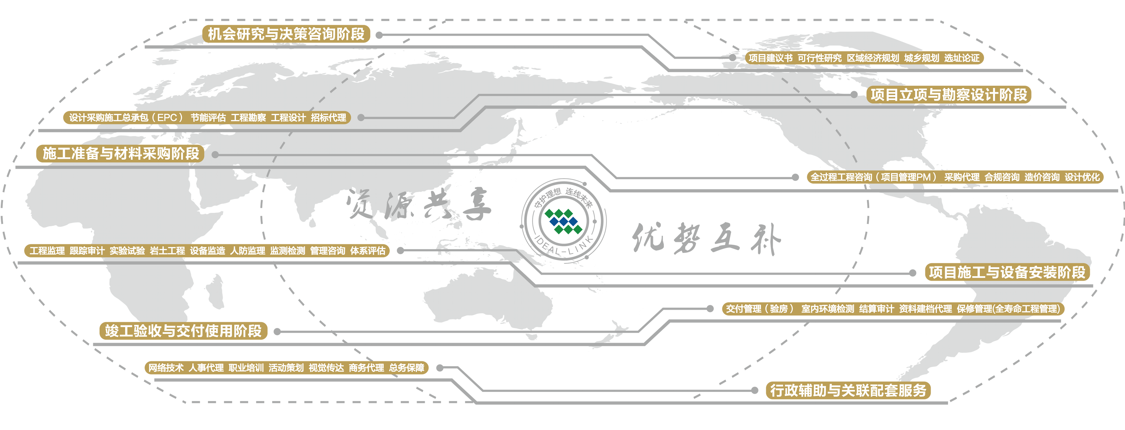理想连线,理想连线业务范围